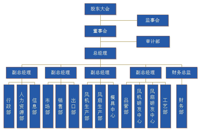 德通公司組織架構(gòu)圖 德通公司組織架構(gòu)圖